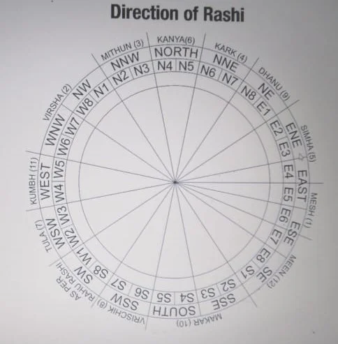 Direction of Rashi in Vastu