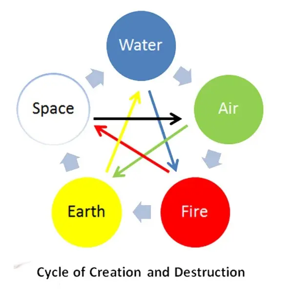 five elements in vastu